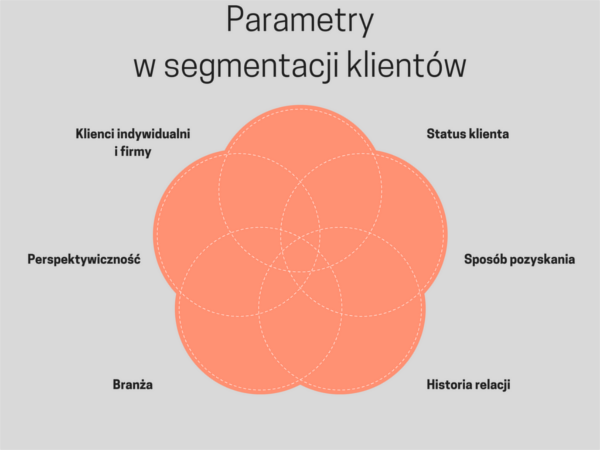 Parametry w segmentacji klientów